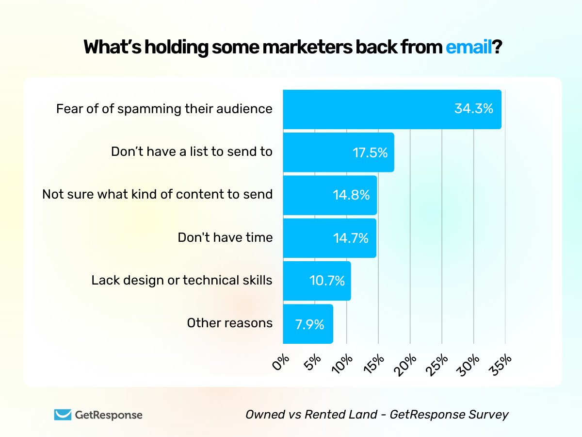 Bar chart showing barriers to email marketing: fear of spamming leads at 34.4%, no list at 17.5%, content uncertainty at 14.8%, lack of time at 14.7%, lack of skills at 10.7%, and other reasons at 7.9%